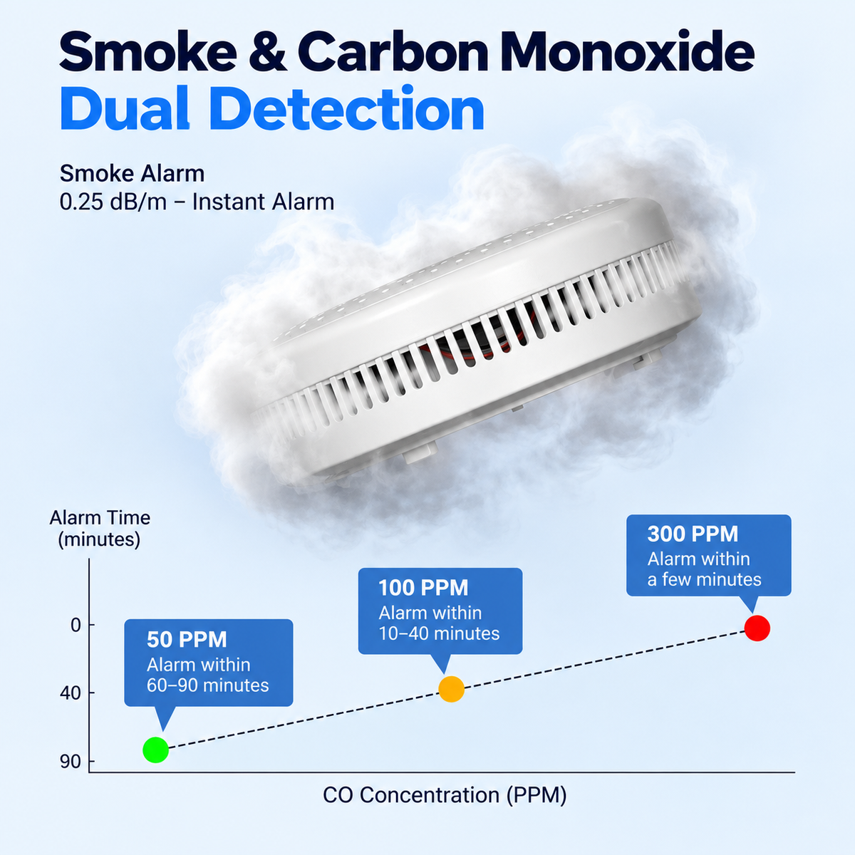 ZigBee Smart Natural Gas Leak Detector Alarm